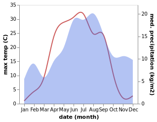 temperature and rainfall during the year in Alahärmä