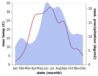 temperature and rainfall during the year in Aura