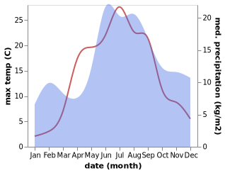 temperature and rainfall during the year in Dragsfjard