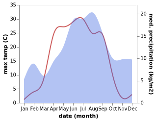 temperature and rainfall during the year in Edsevo