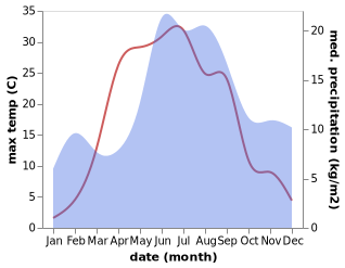 temperature and rainfall during the year in Halikko