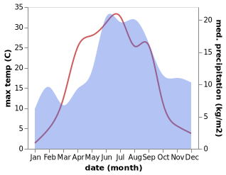 temperature and rainfall during the year in Harjavalta