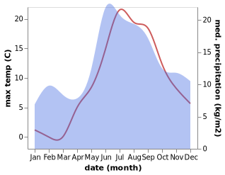 temperature and rainfall during the year in Houtskär