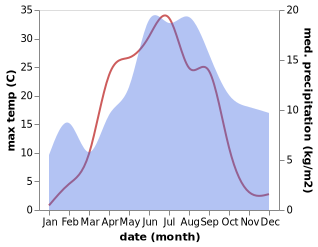 temperature and rainfall during the year in Ilmajoki