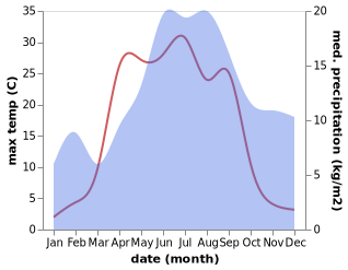 temperature and rainfall during the year in Karijoki