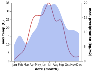 temperature and rainfall during the year in Kauhajoki