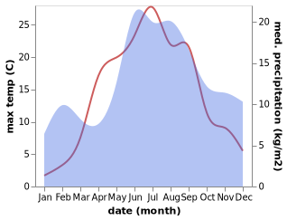 temperature and rainfall during the year in Kisko