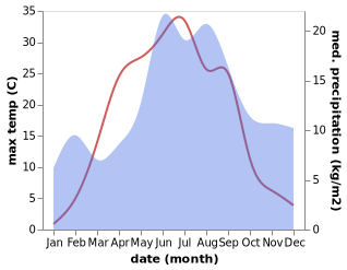 temperature and rainfall during the year in Köyliö