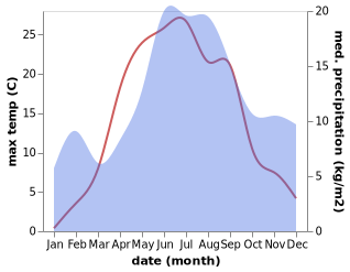 temperature and rainfall during the year in Kuhmalahti