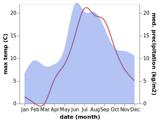 temperature and rainfall during the year in Kustavi