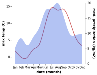 temperature and rainfall during the year in Larsmo