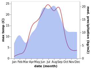 temperature and rainfall during the year in Maalahti