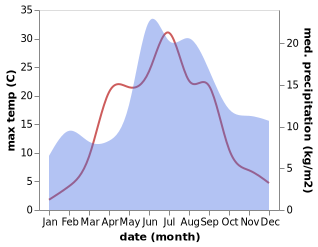 temperature and rainfall during the year in Masku