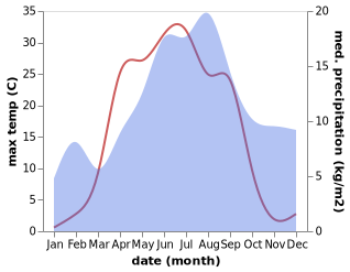 temperature and rainfall during the year in Pihtipudas