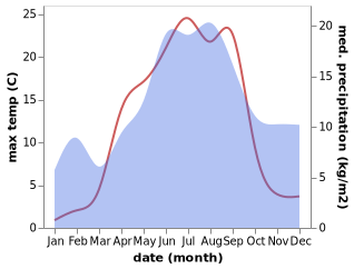 temperature and rainfall during the year in Teeriniemi