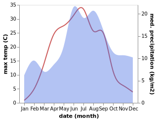 temperature and rainfall during the year in Vampula