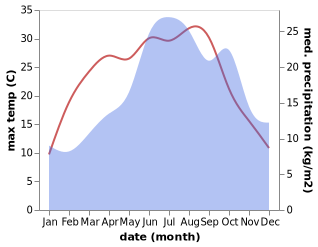 temperature and rainfall during the year in Algolsheim