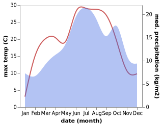 temperature and rainfall during the year in Aspach-le-Haut