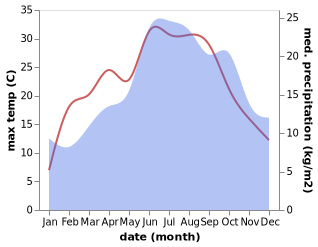 temperature and rainfall during the year in Bischheim