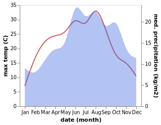 temperature and rainfall during the year in Froeschwiller