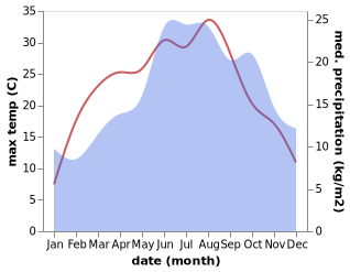 temperature and rainfall during the year in Goersdorf