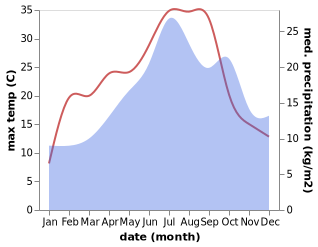 temperature and rainfall during the year in Abjat-sur-Bandiat