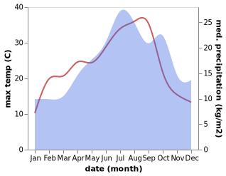 temperature and rainfall during the year in Agonac