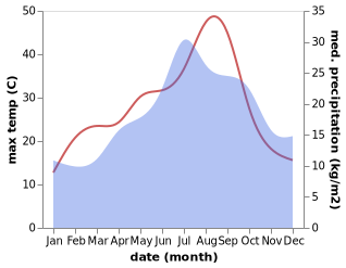 temperature and rainfall during the year in Aiguillon