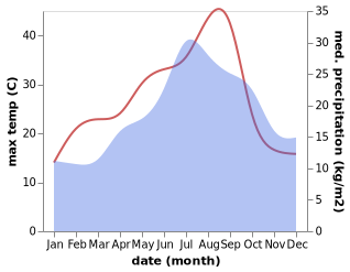 temperature and rainfall during the year in Aillas