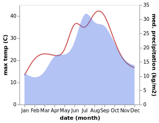 temperature and rainfall during the year in Artigueloutan