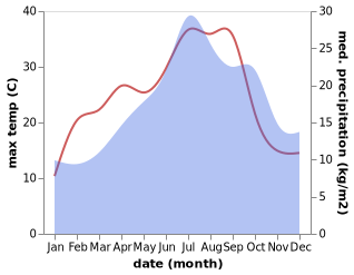 temperature and rainfall during the year in Bassillac