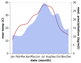 temperature and rainfall during the year in Bonzac