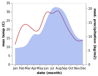 temperature and rainfall during the year in Borderes