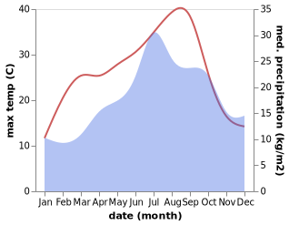 temperature and rainfall during the year in Capdrot