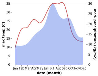 temperature and rainfall during the year in Eyvigues-et-Eybenes