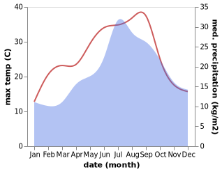 temperature and rainfall during the year in Parleboscq