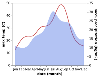 temperature and rainfall during the year in Saint-Hilaire