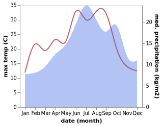 temperature and rainfall during the year in Aigueperse