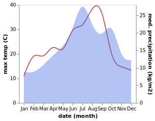 temperature and rainfall during the year in Ainay-le-Chateau