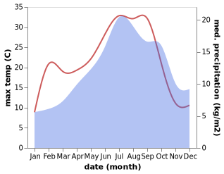 temperature and rainfall during the year in Allanche