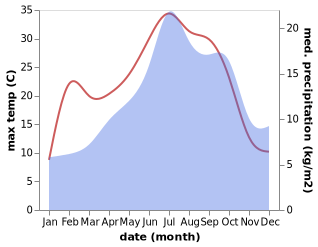 temperature and rainfall during the year in Allegre