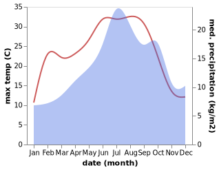 temperature and rainfall during the year in Ambert