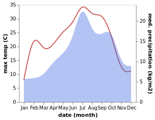 temperature and rainfall during the year in Araules