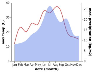 temperature and rainfall during the year in Arfeuilles