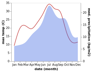 temperature and rainfall during the year in Aurillac