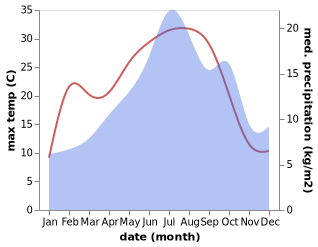 temperature and rainfall during the year in Authezat