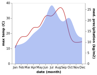 temperature and rainfall during the year in Bourbon-l'Archambault