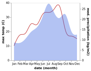 temperature and rainfall during the year in Chassenard