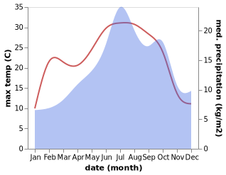 temperature and rainfall during the year in Craponne-sur-Arzon