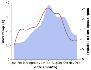 temperature and rainfall during the year in Le Rouget